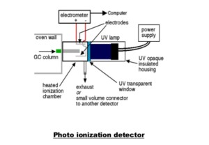 VOC Monitoring & Testing: Benefits Of Sampling & Analysis - Perfect ...