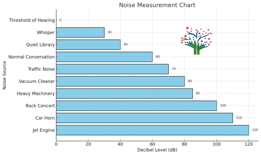 noise measurement chart - perfect pollucon services