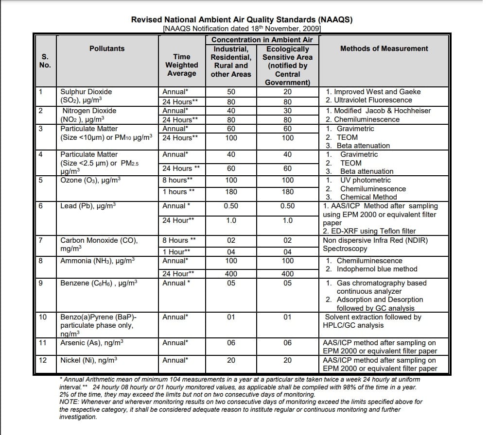 Ambient Air Quality Standards Perfect Pollucon Services